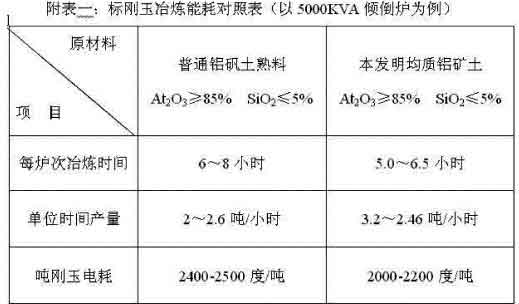 本技術與傳統(tǒng)技術棕剛玉冶煉能耗對照表
